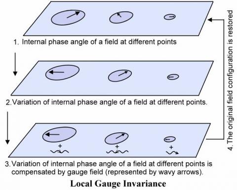 Local gauge invariance, from Dr. Coker at UTexas